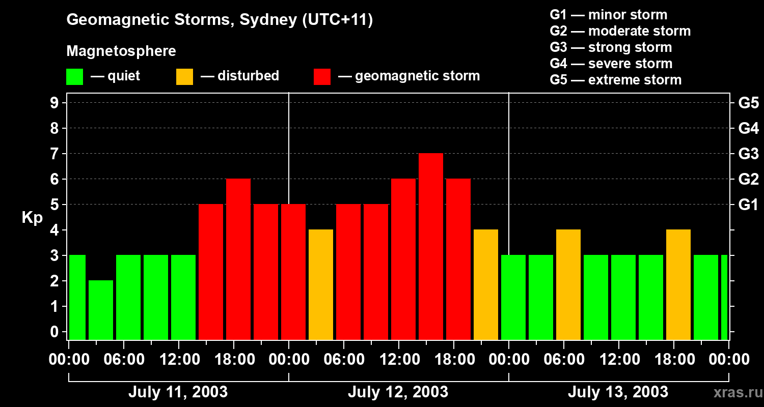 Changes in the geomagnetic index Kp
