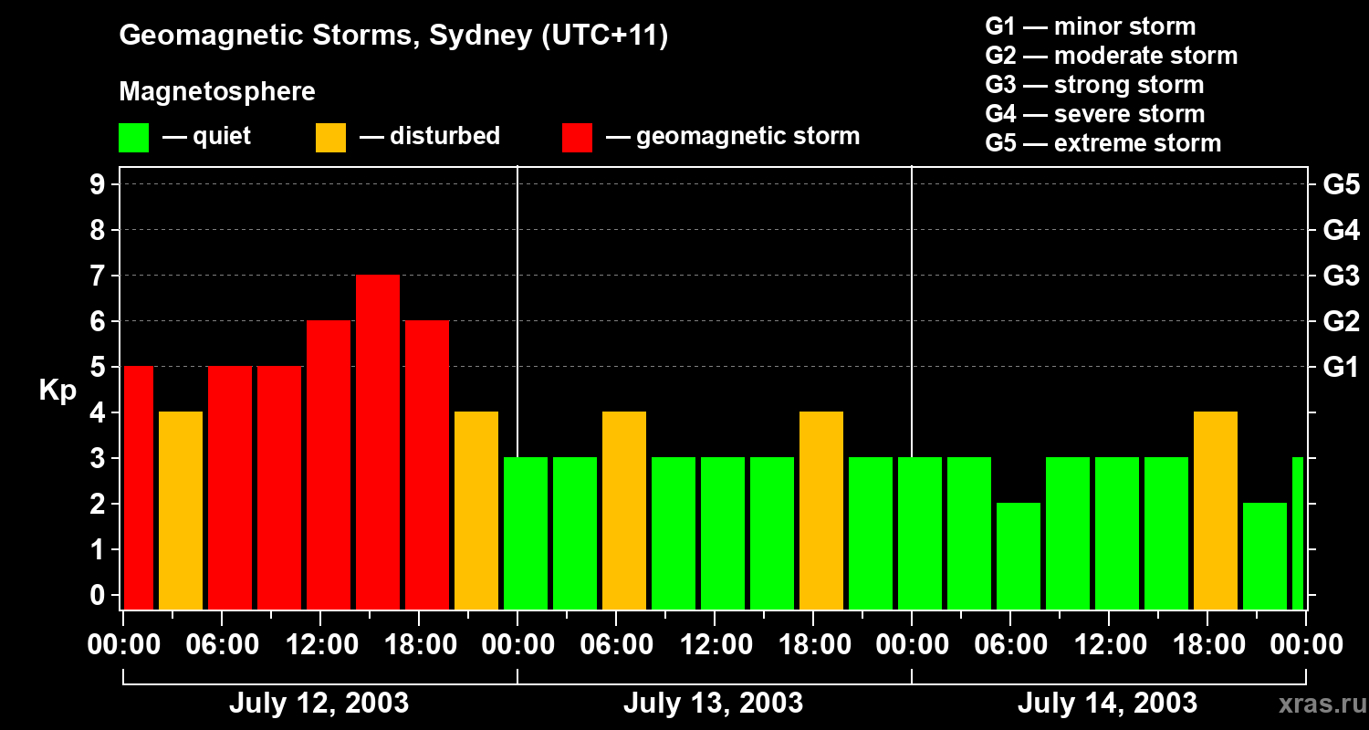 Changes in the geomagnetic index Kp