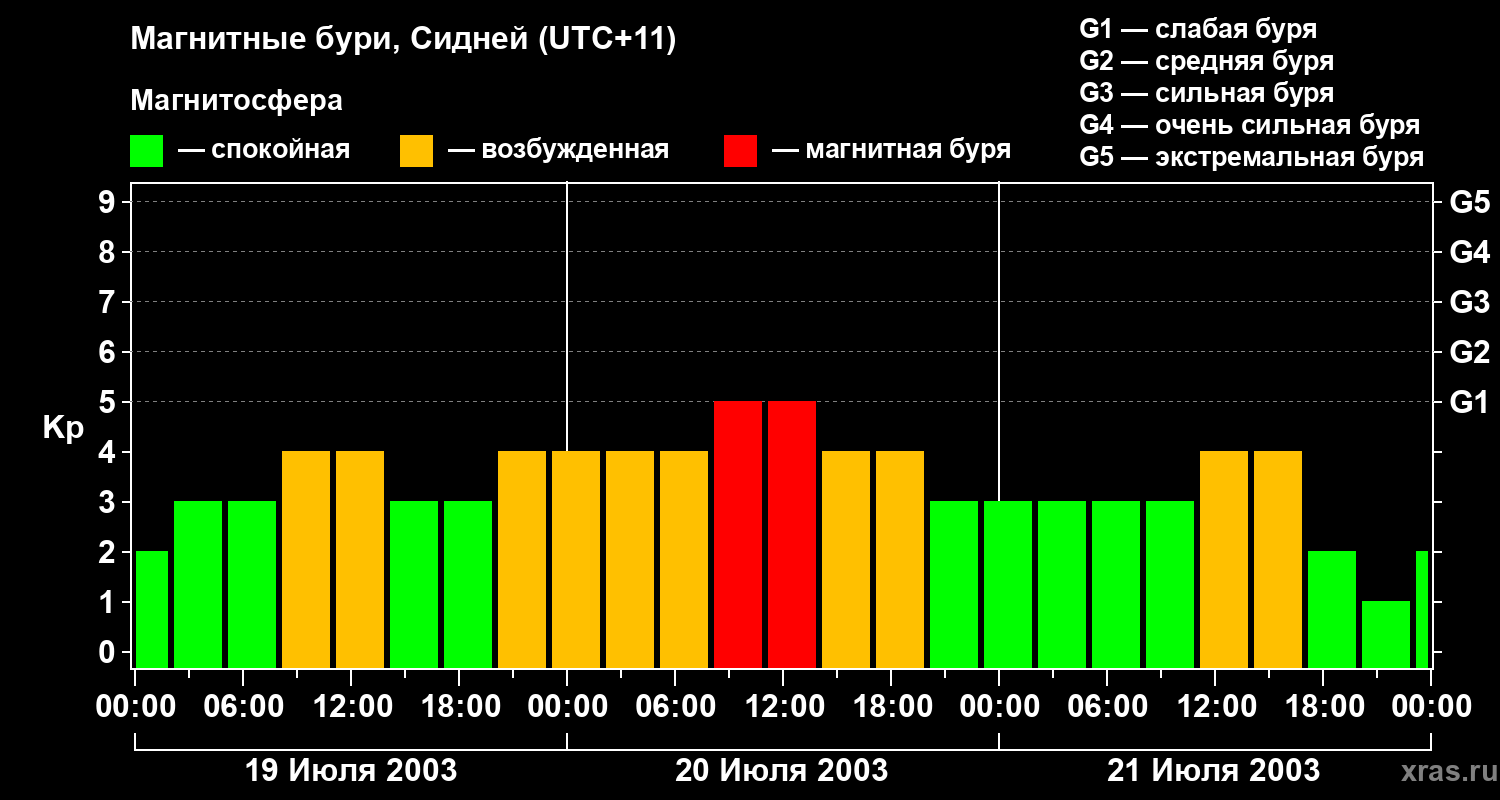 Изменения геомагнитного индекса Kp