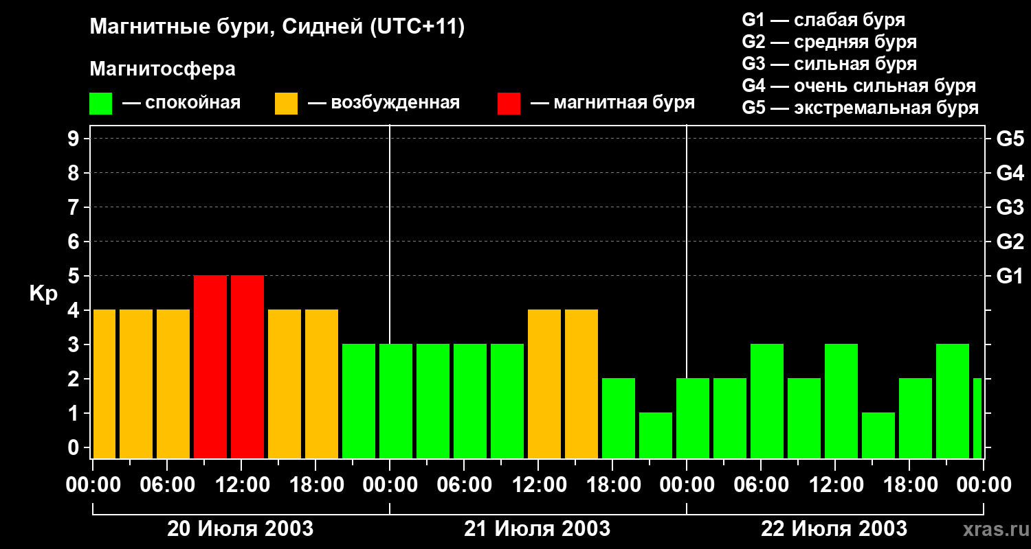 Изменения геомагнитного индекса Kp