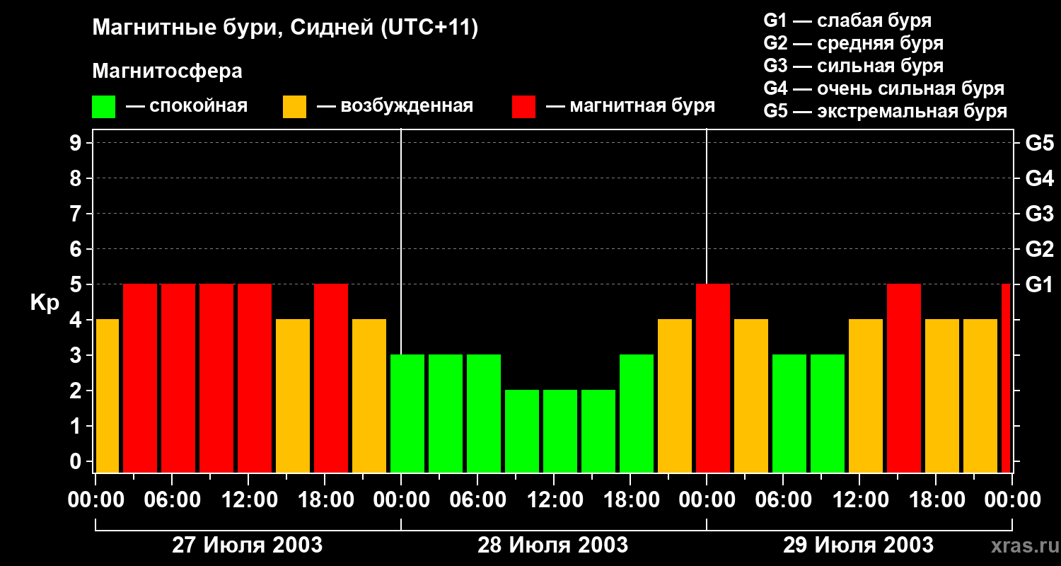 Изменения геомагнитного индекса Kp