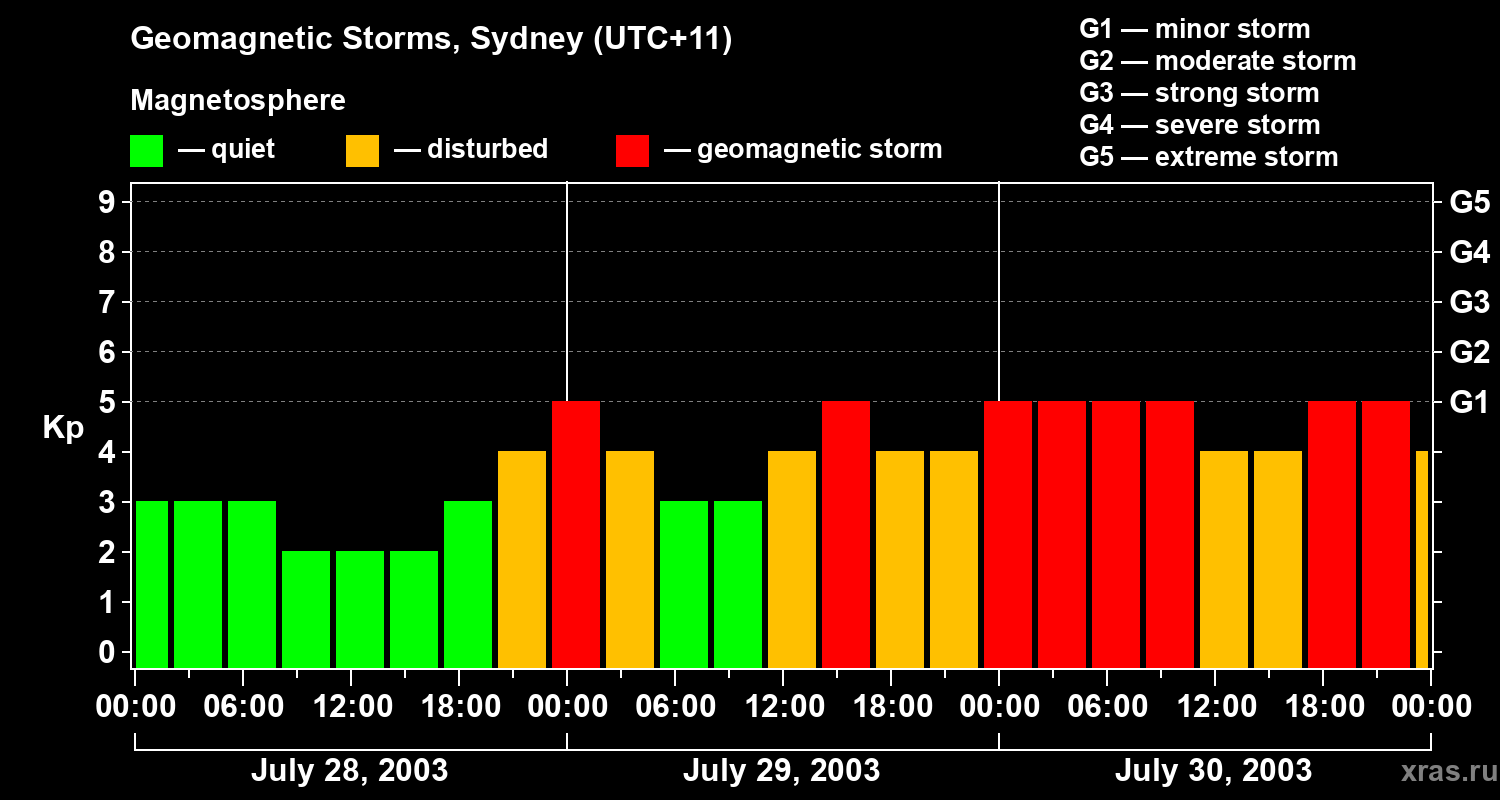 Changes in the geomagnetic index Kp