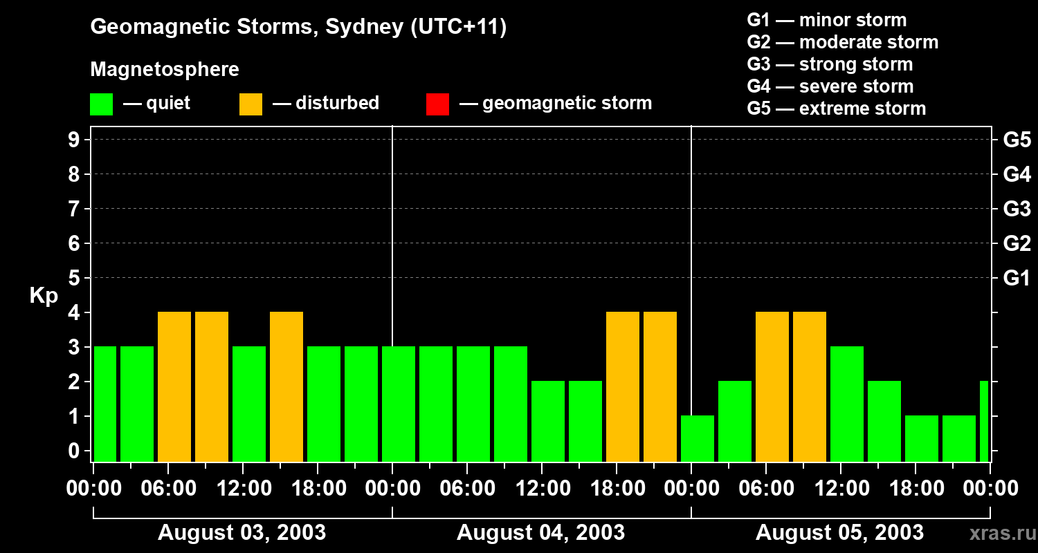 Changes in the geomagnetic index Kp