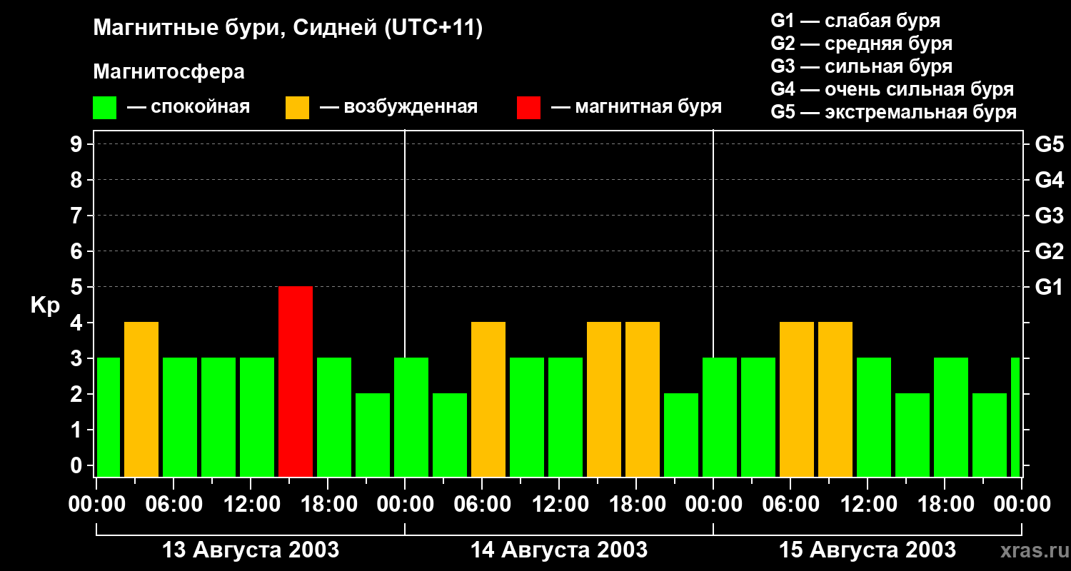 Изменения геомагнитного индекса Kp