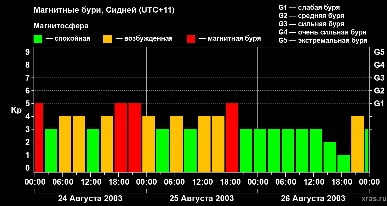 Изменения геомагнитного индекса Kp