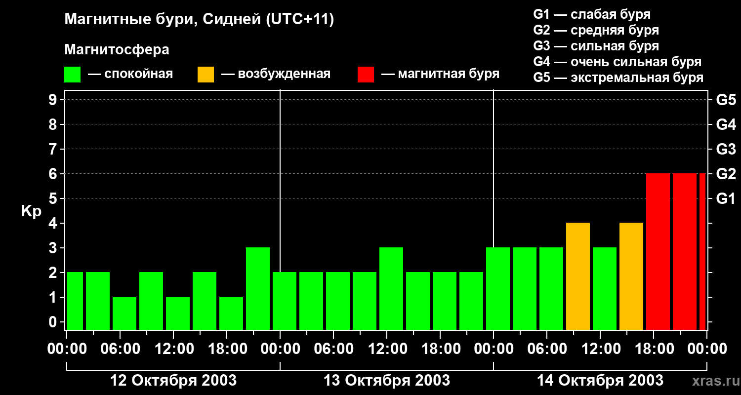 Изменения геомагнитного индекса Kp