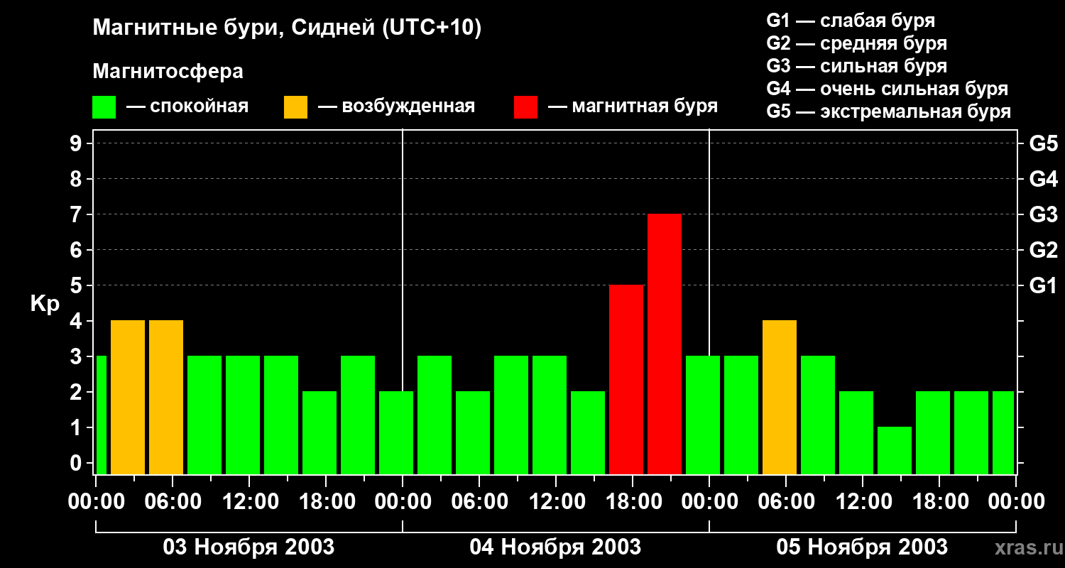 Изменения геомагнитного индекса Kp