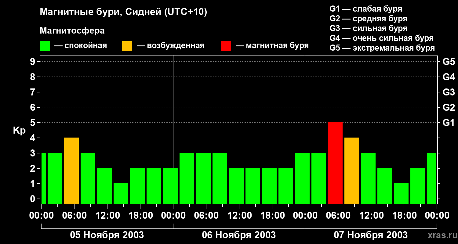 Изменения геомагнитного индекса Kp