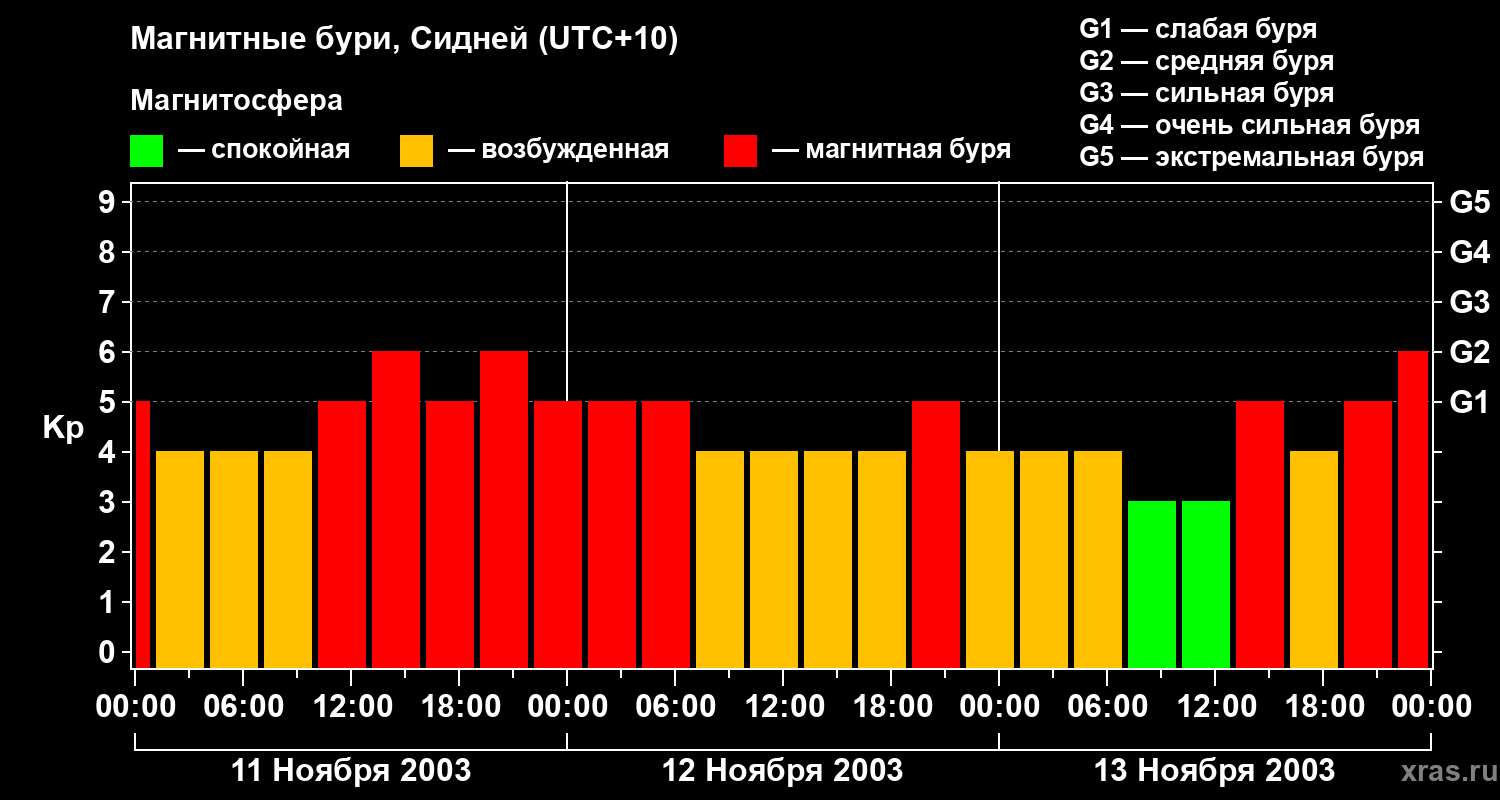 Изменения геомагнитного индекса Kp
