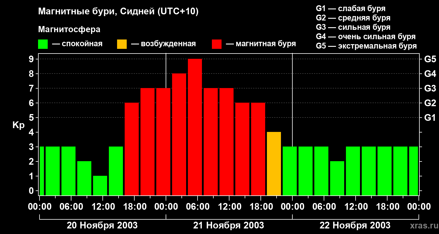 Изменения геомагнитного индекса Kp