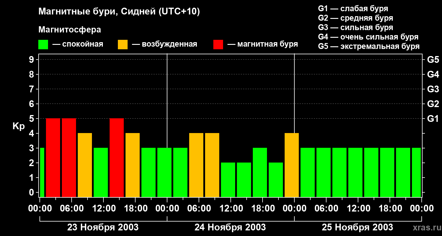 Изменения геомагнитного индекса Kp