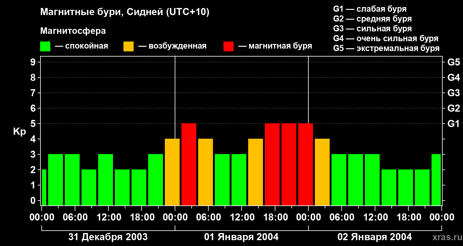 Изменения геомагнитного индекса Kp
