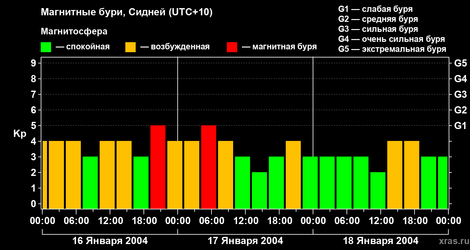 Изменения геомагнитного индекса Kp