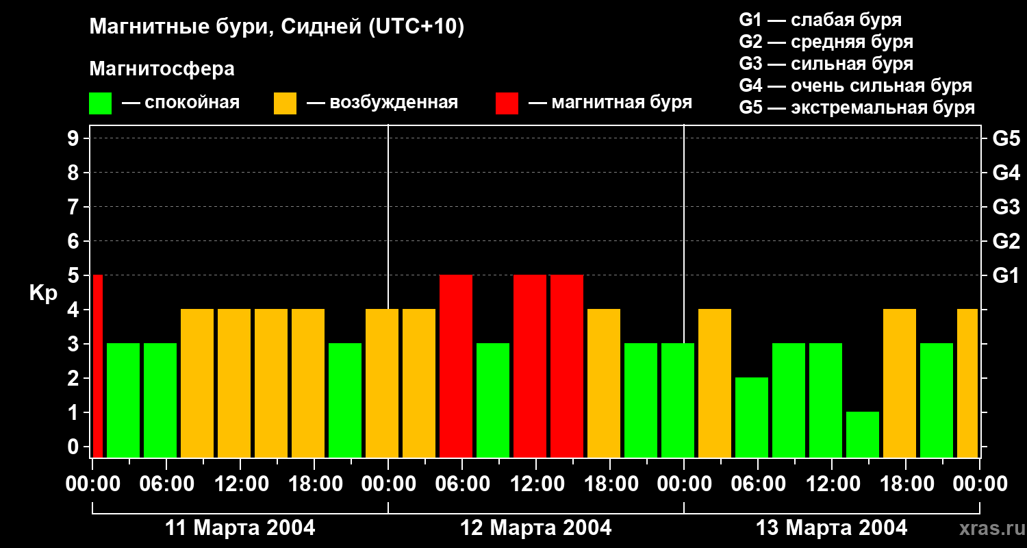 Изменения геомагнитного индекса Kp