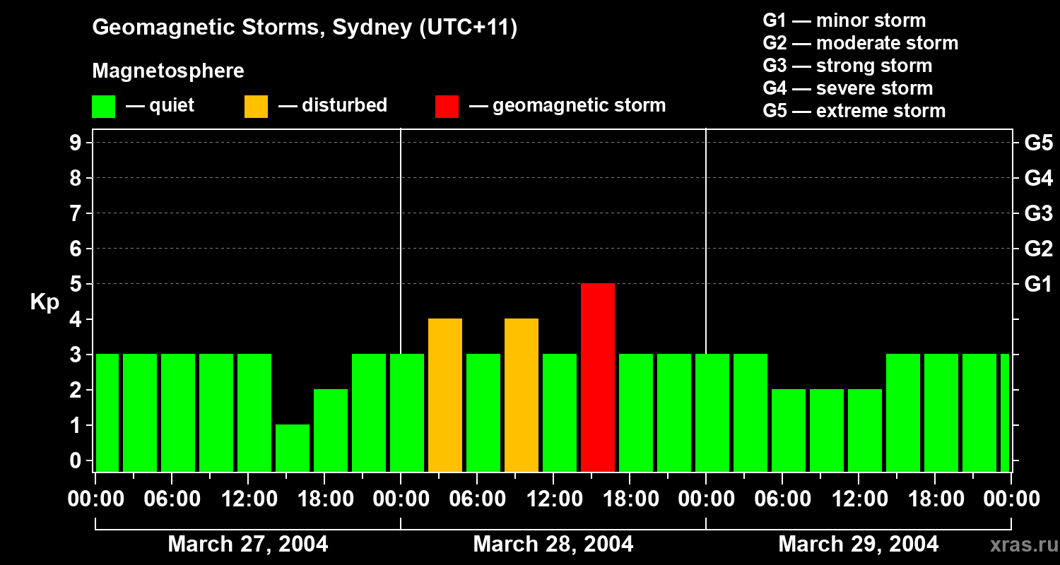Changes in the geomagnetic index Kp