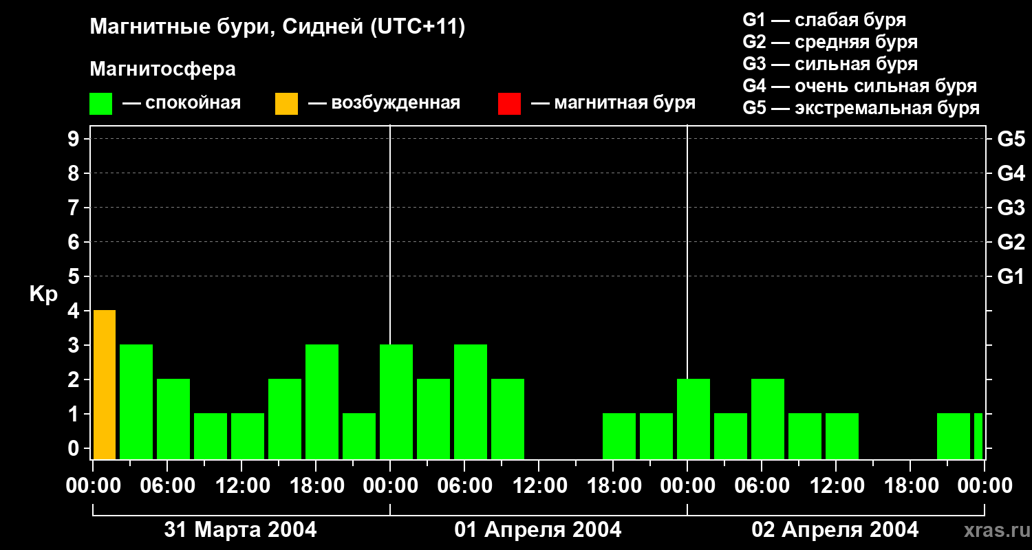 Изменения геомагнитного индекса Kp