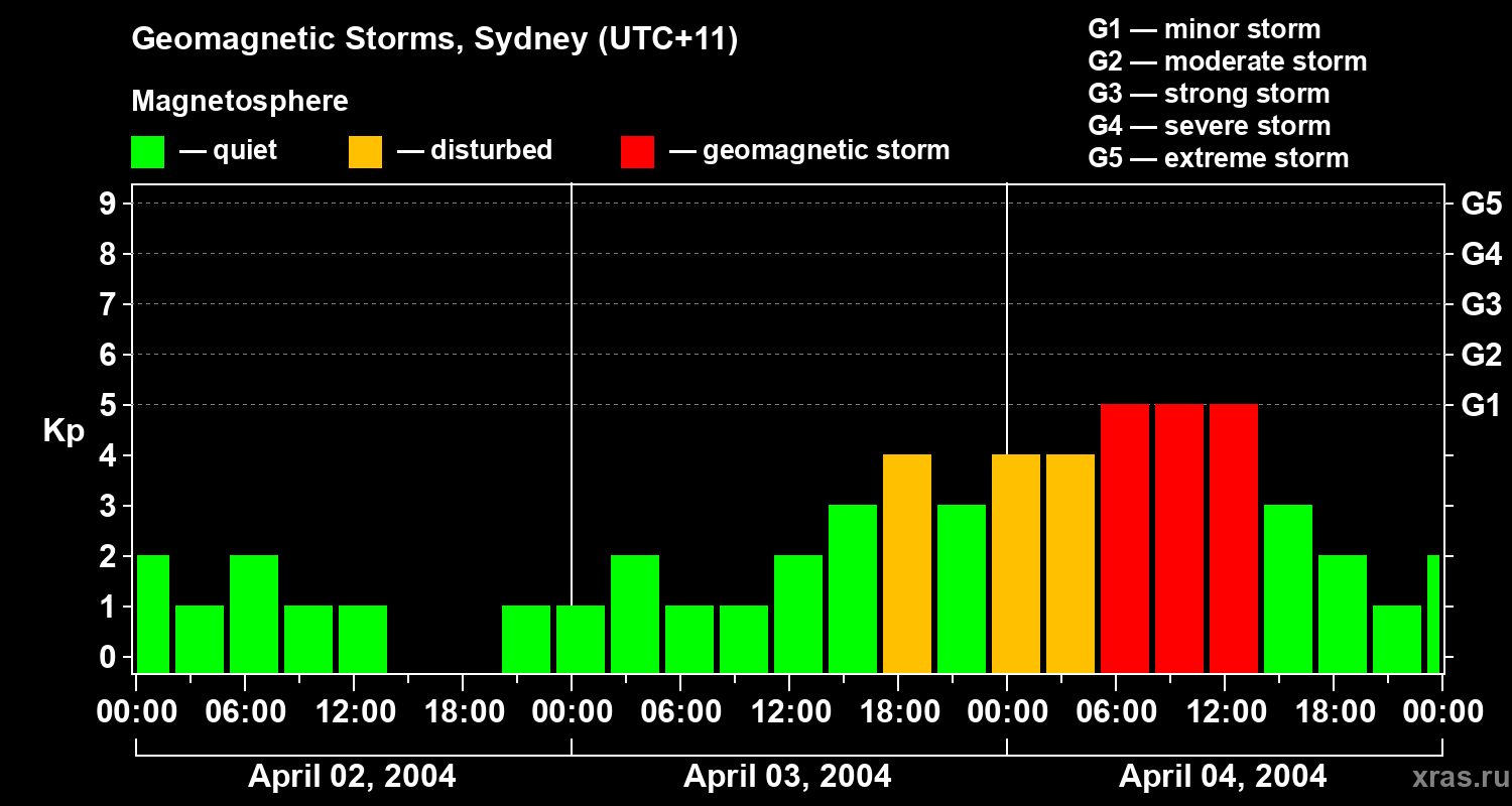 Changes in the geomagnetic index Kp