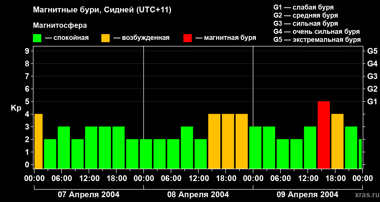 Изменения геомагнитного индекса Kp