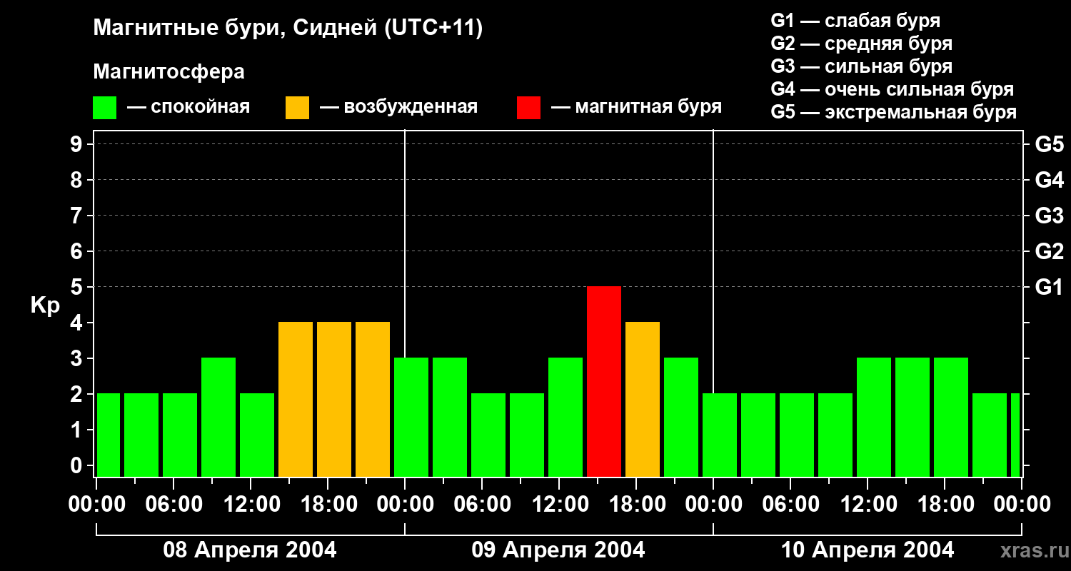 Изменения геомагнитного индекса Kp