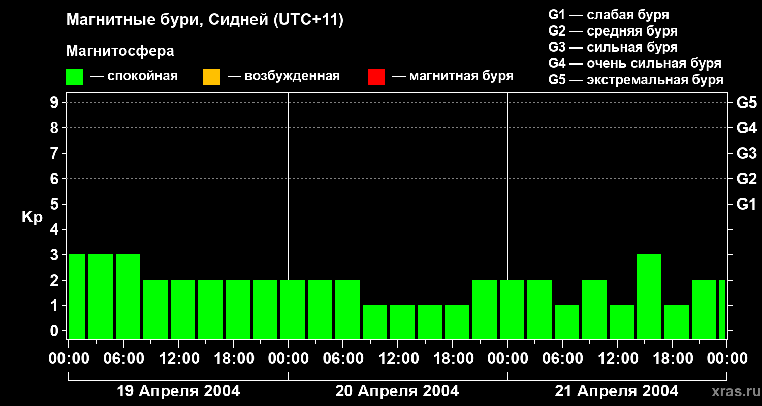 Изменения геомагнитного индекса Kp