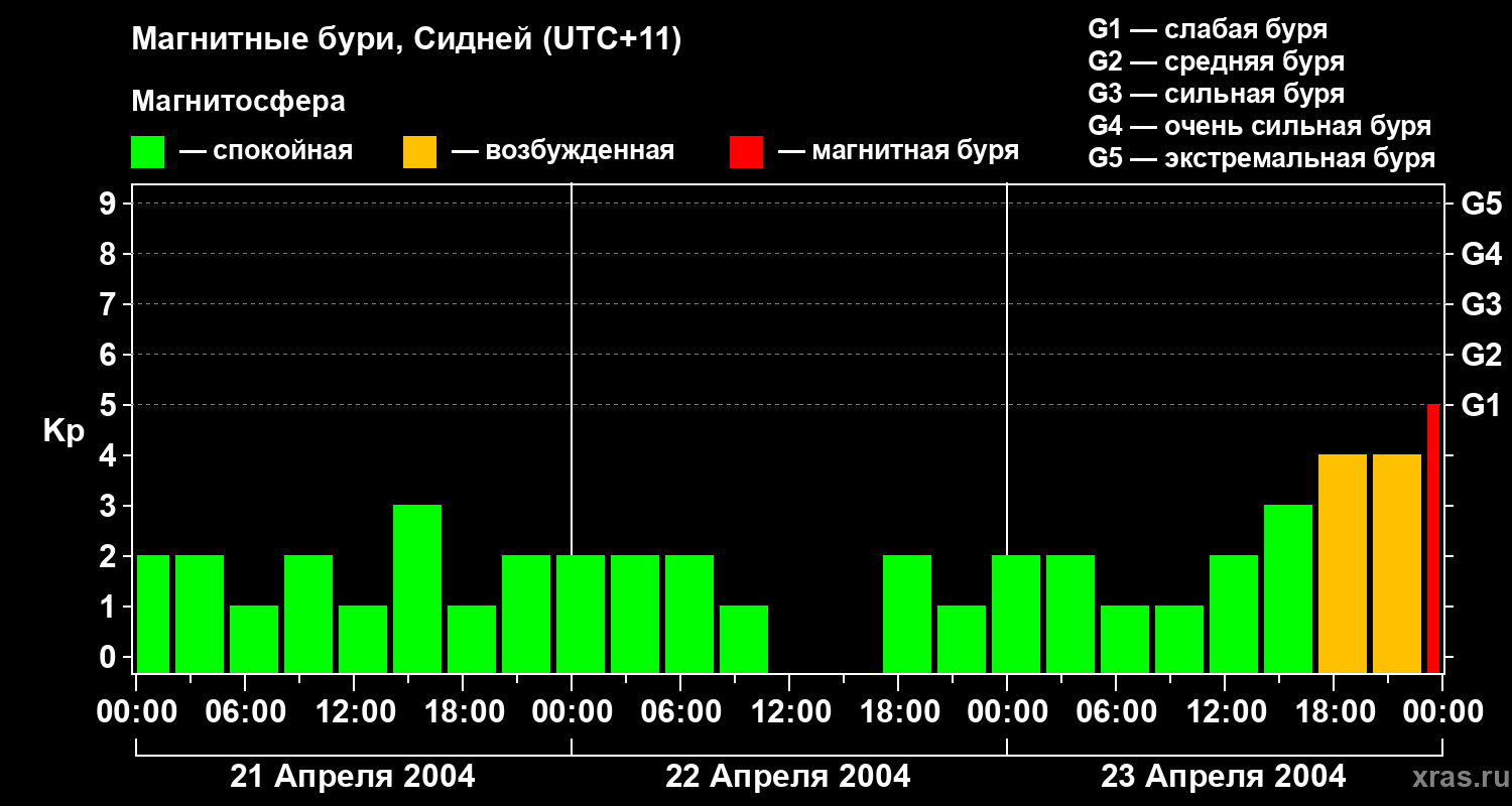 Изменения геомагнитного индекса Kp