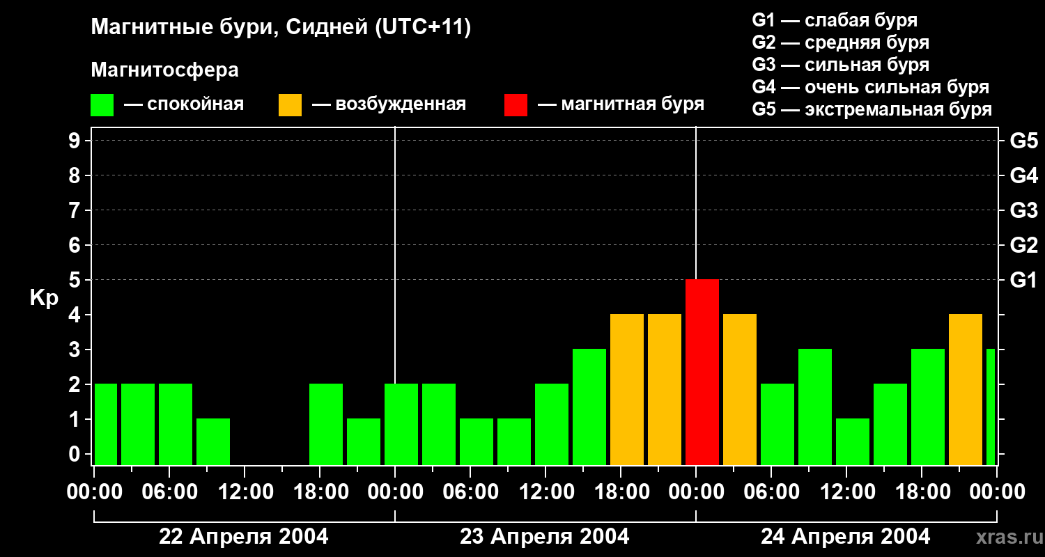 Изменения геомагнитного индекса Kp