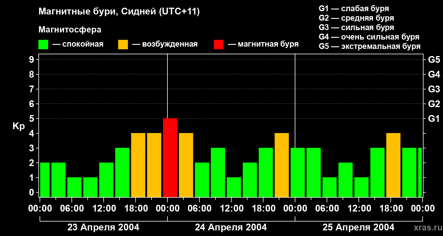 Изменения геомагнитного индекса Kp