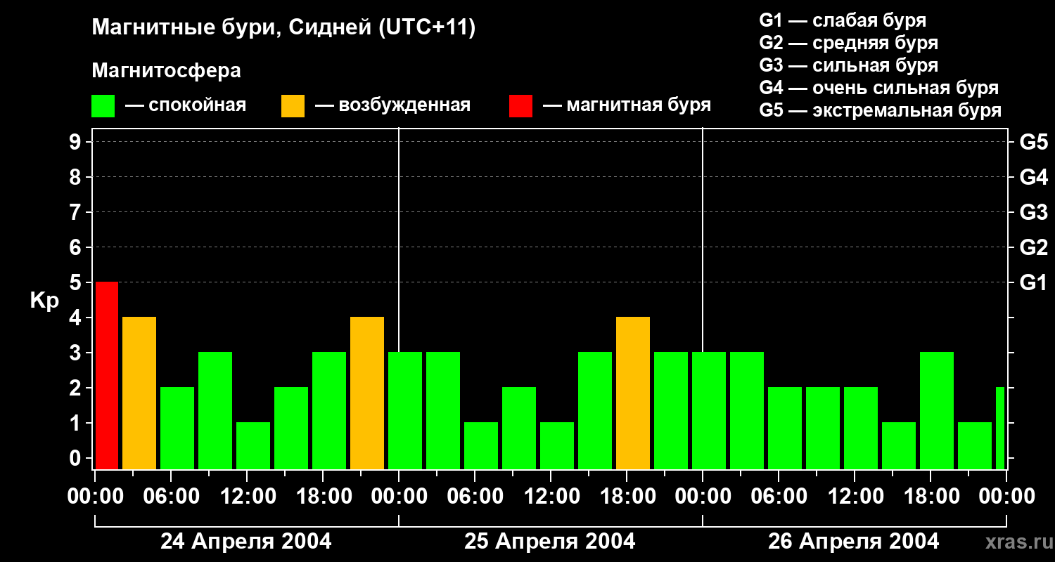 Изменения геомагнитного индекса Kp