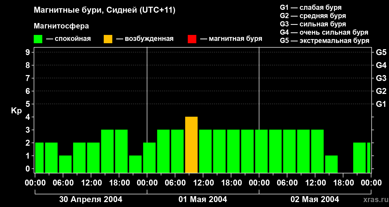Изменения геомагнитного индекса Kp
