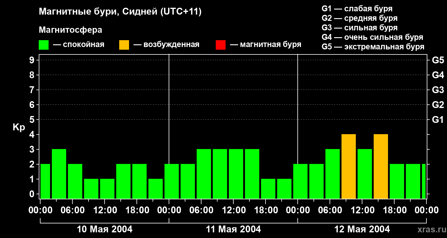 Изменения геомагнитного индекса Kp