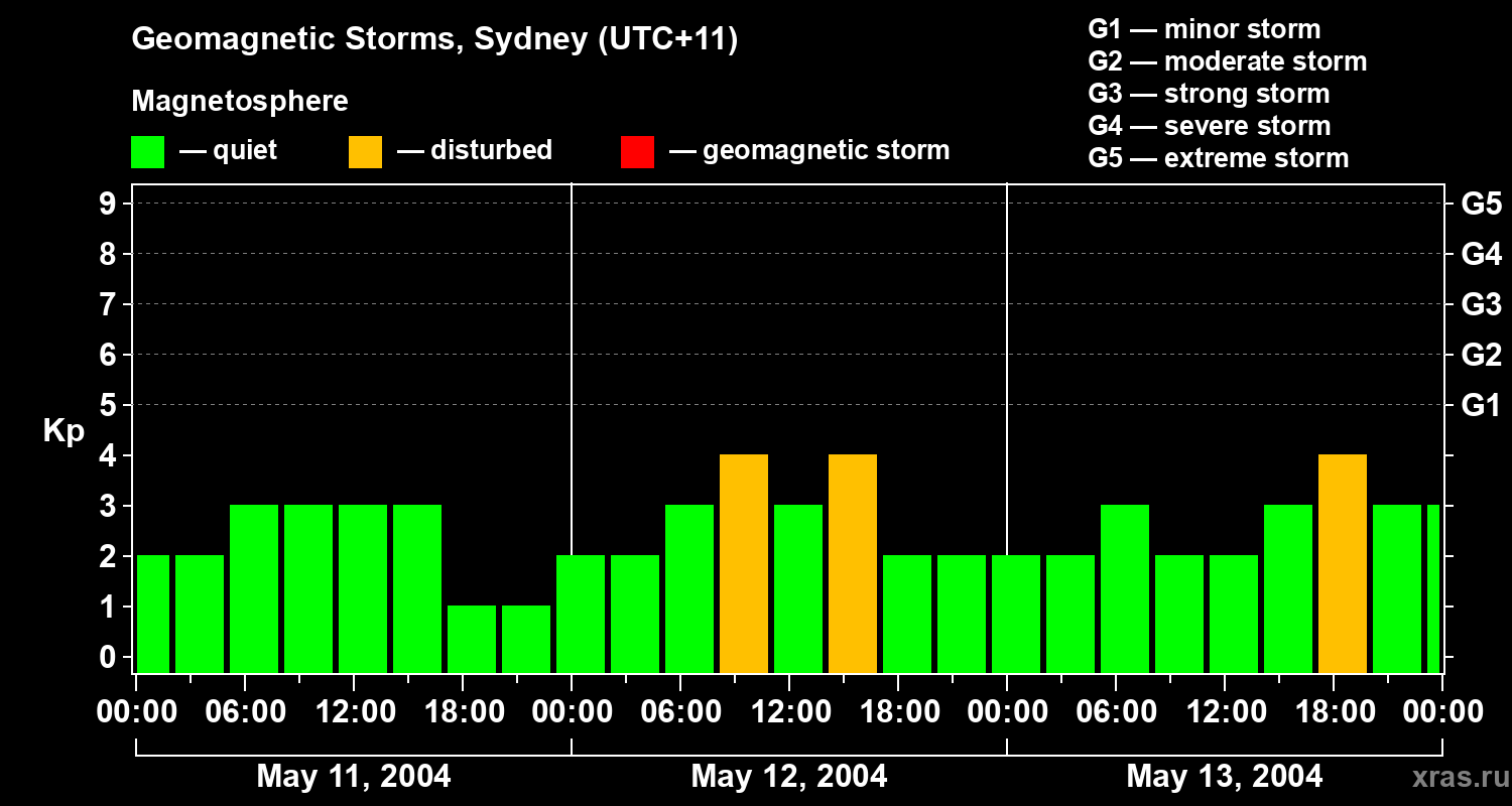 Changes in the geomagnetic index Kp