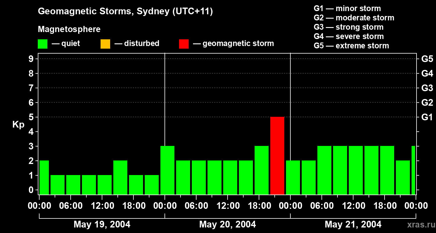 Changes in the geomagnetic index Kp