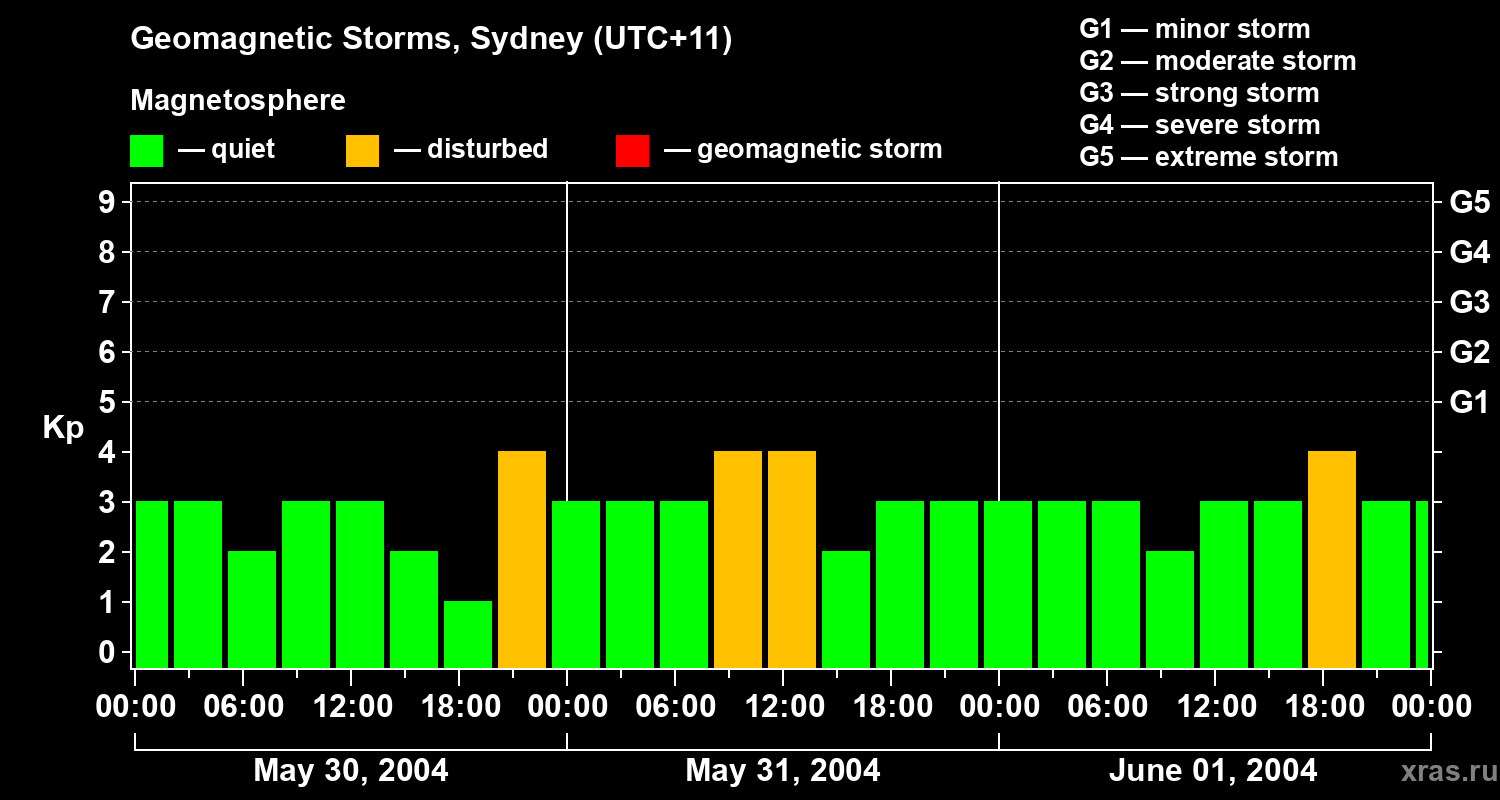Changes in the geomagnetic index Kp