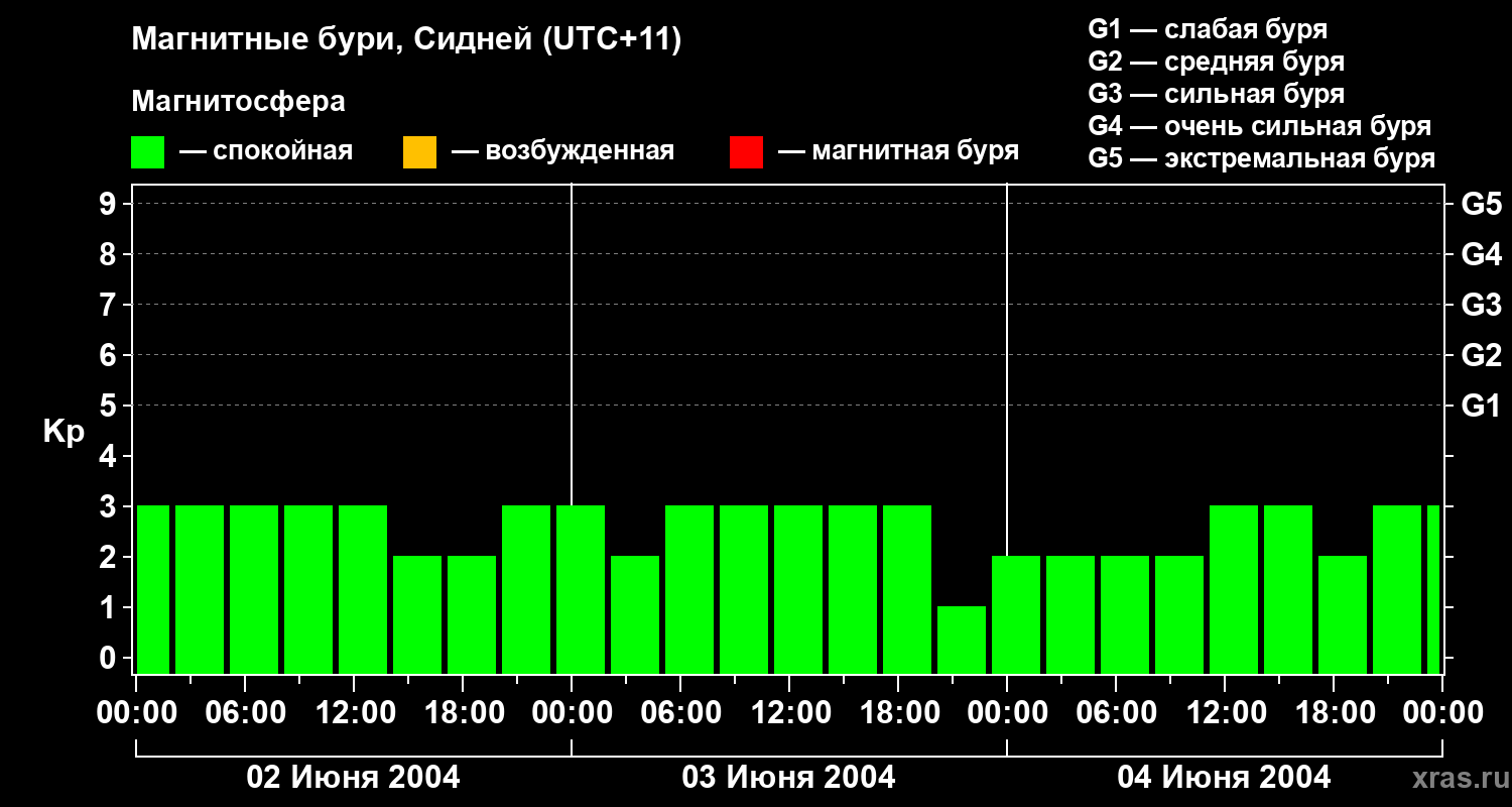 Изменения геомагнитного индекса Kp