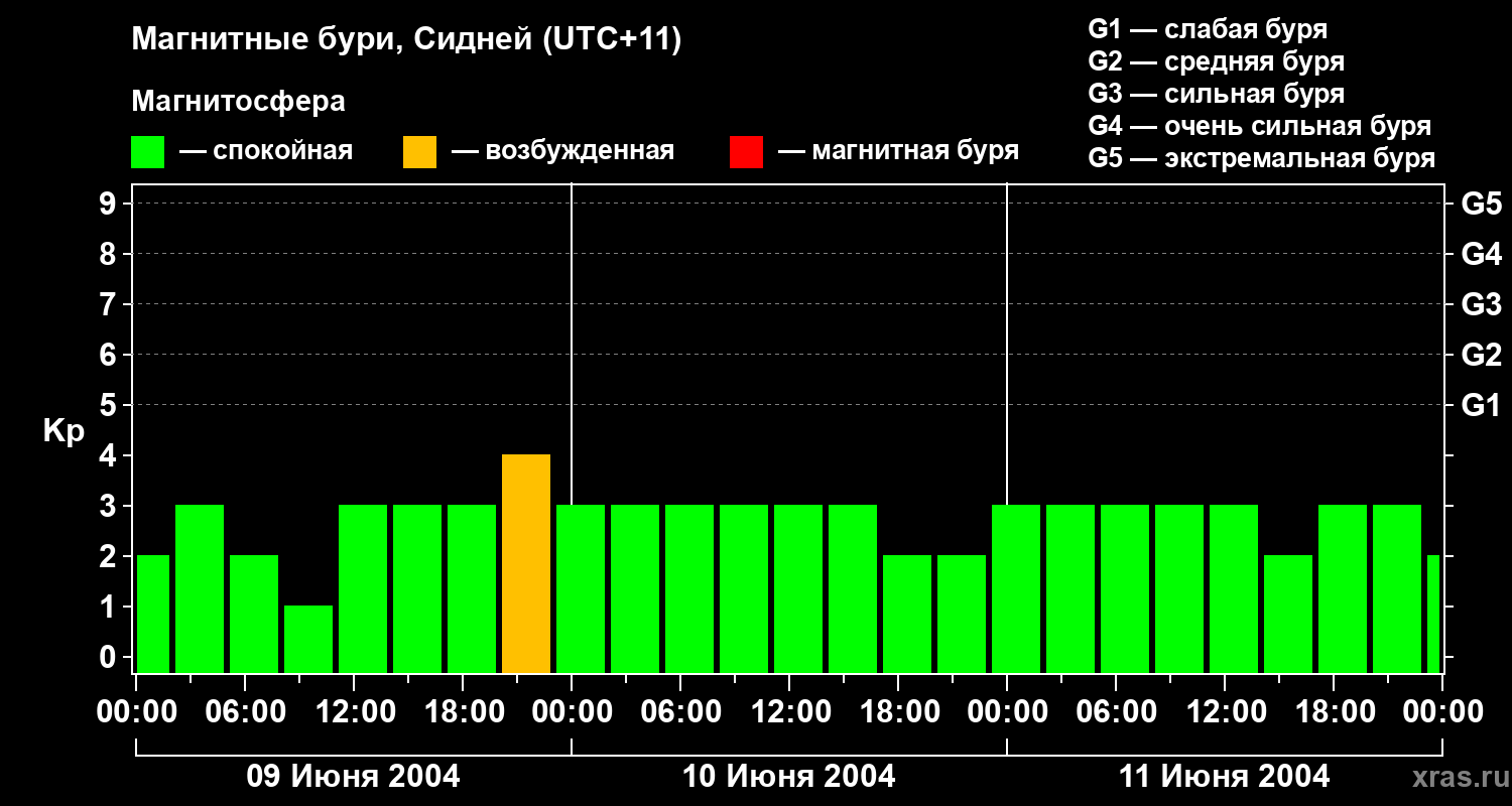 Изменения геомагнитного индекса Kp