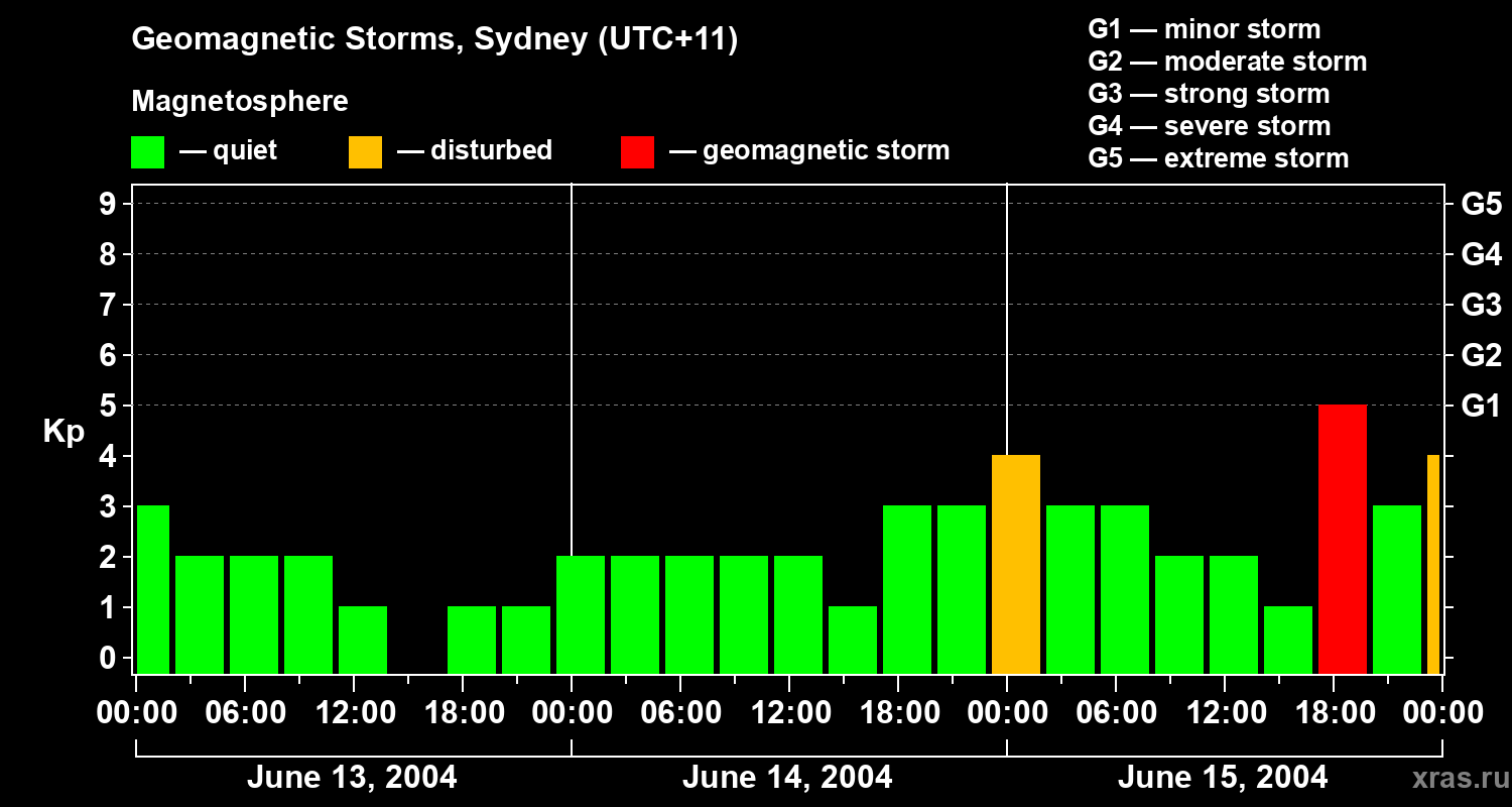 Changes in the geomagnetic index Kp