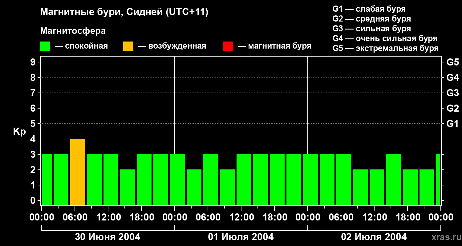 Изменения геомагнитного индекса Kp