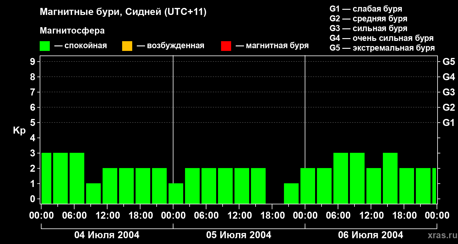 Изменения геомагнитного индекса Kp