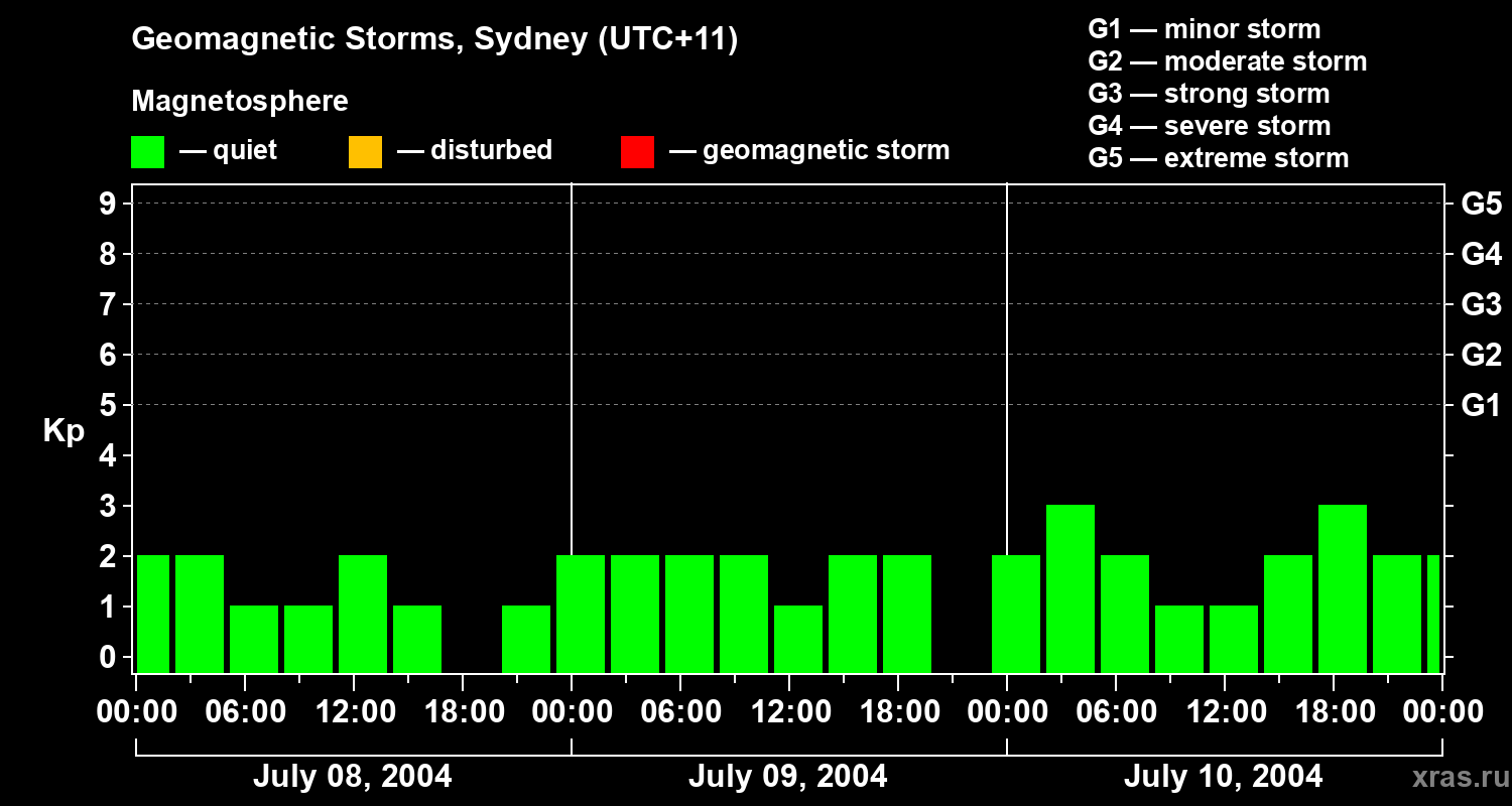 Changes in the geomagnetic index Kp
