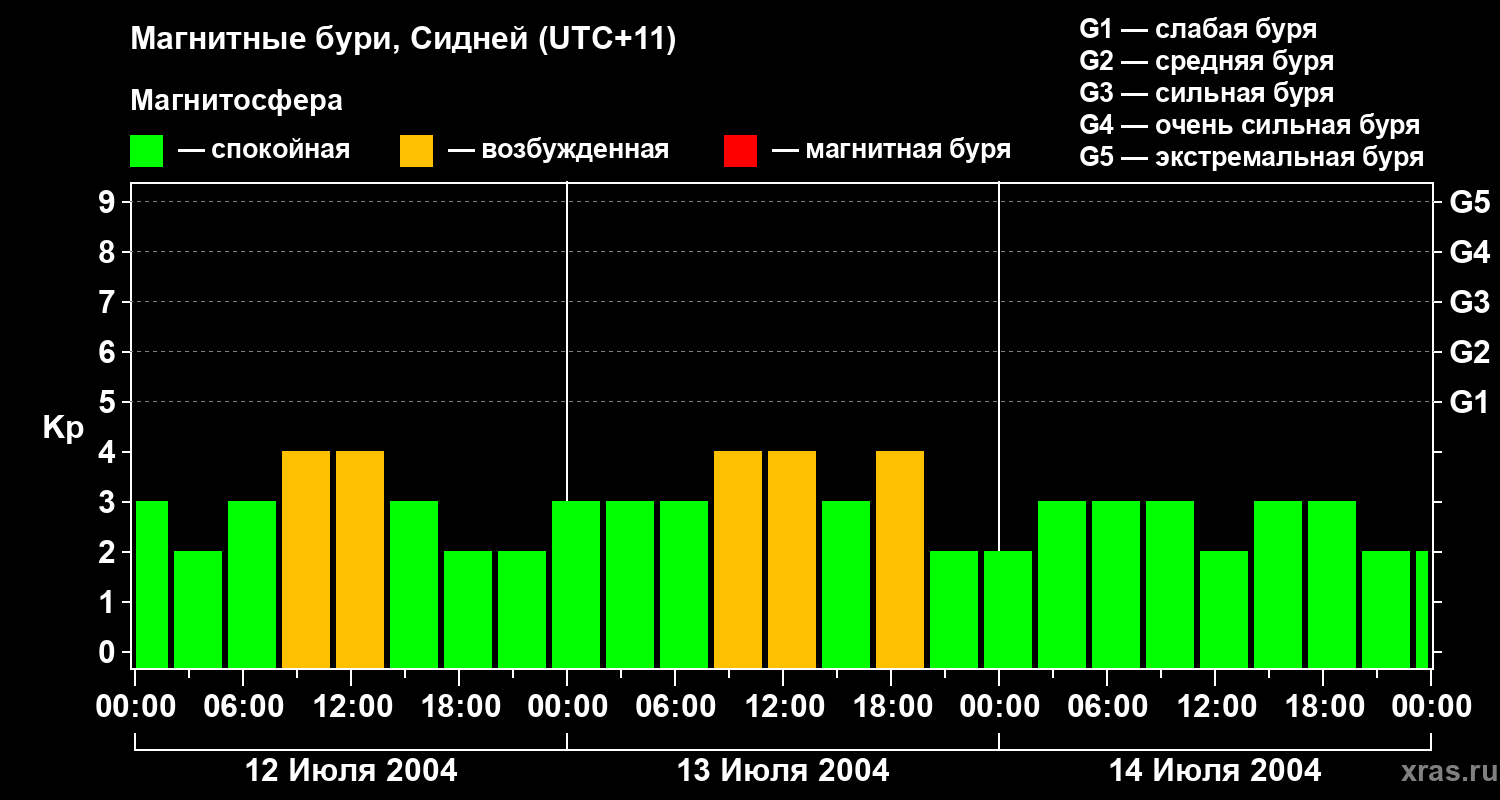 Изменения геомагнитного индекса Kp