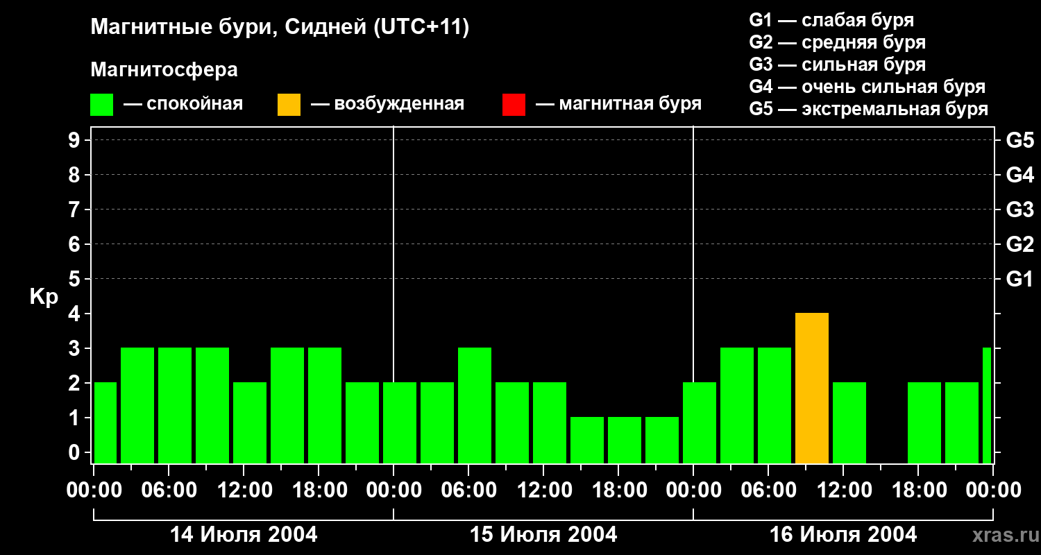 Изменения геомагнитного индекса Kp