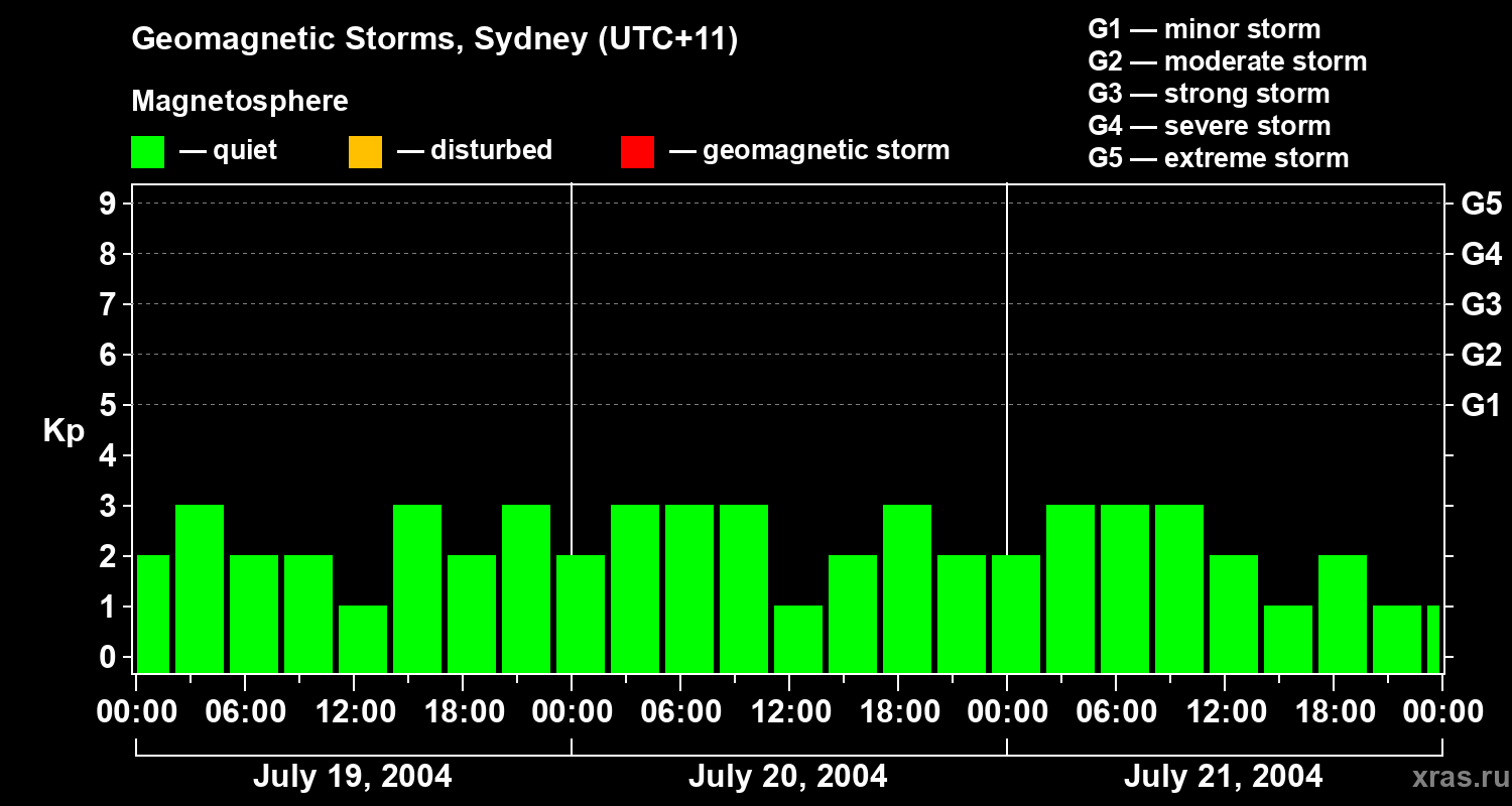 Changes in the geomagnetic index Kp