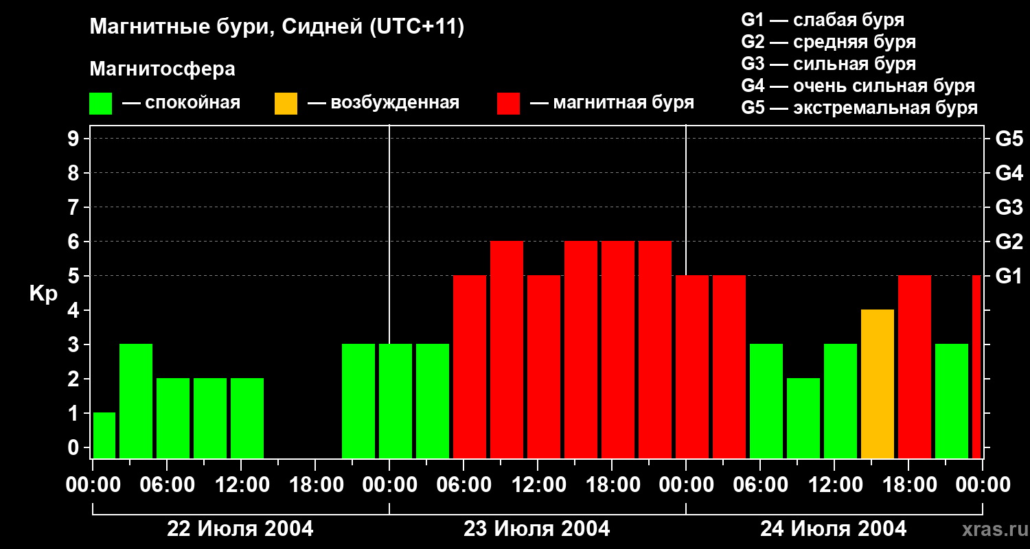 Изменения геомагнитного индекса Kp