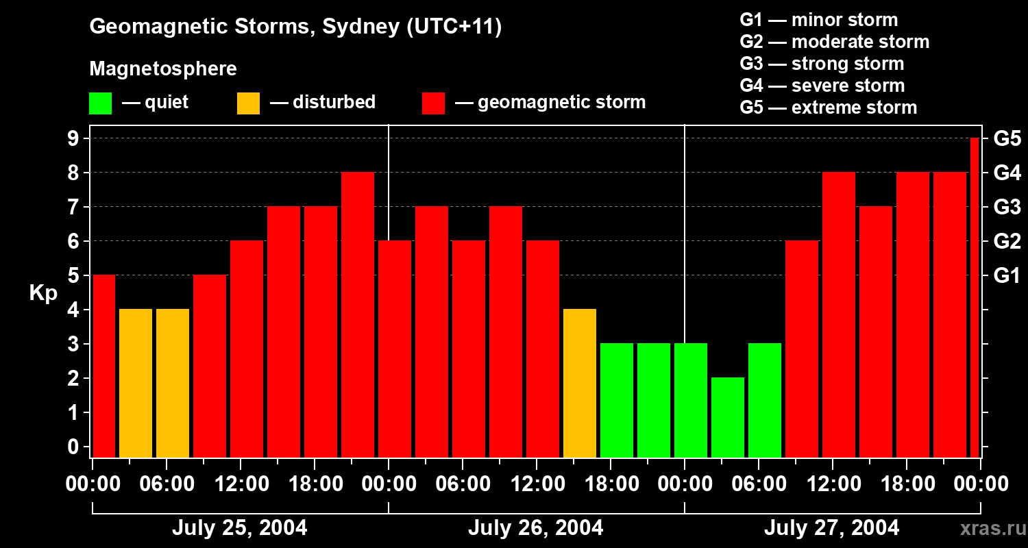 Changes in the geomagnetic index Kp