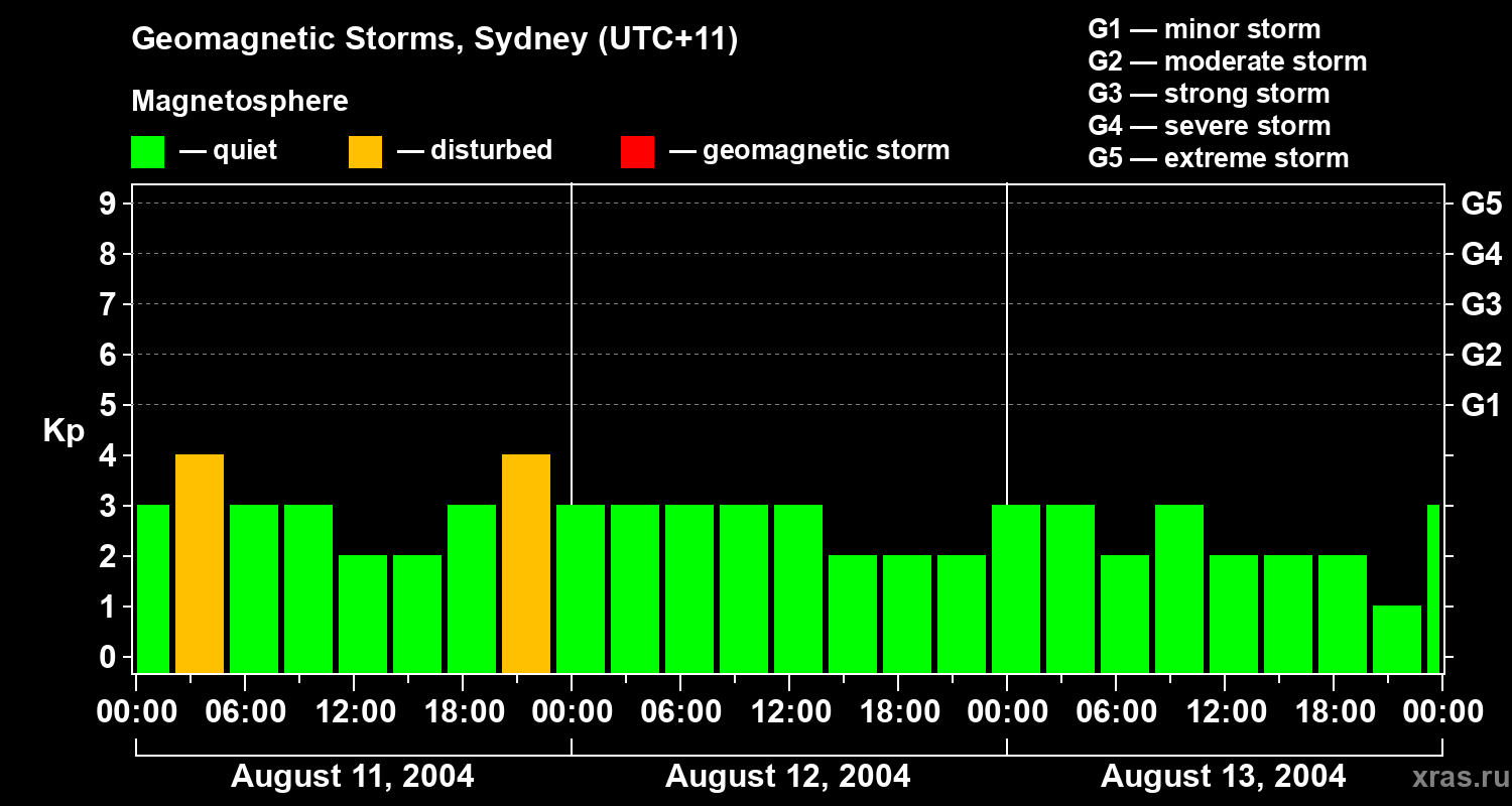 Changes in the geomagnetic index Kp