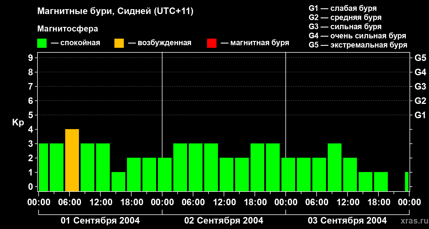 Изменения геомагнитного индекса Kp