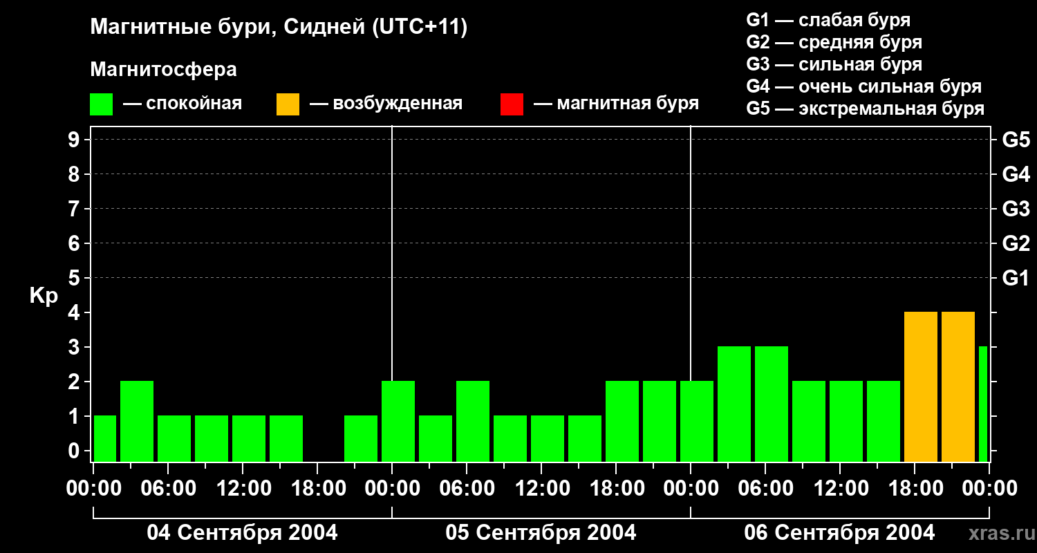 Изменения геомагнитного индекса Kp