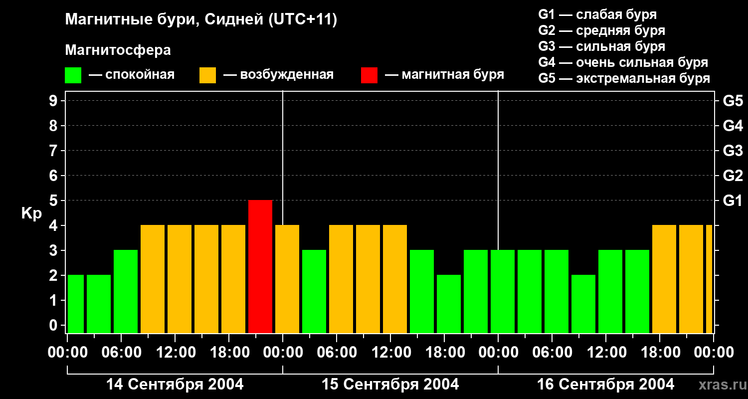 Изменения геомагнитного индекса Kp