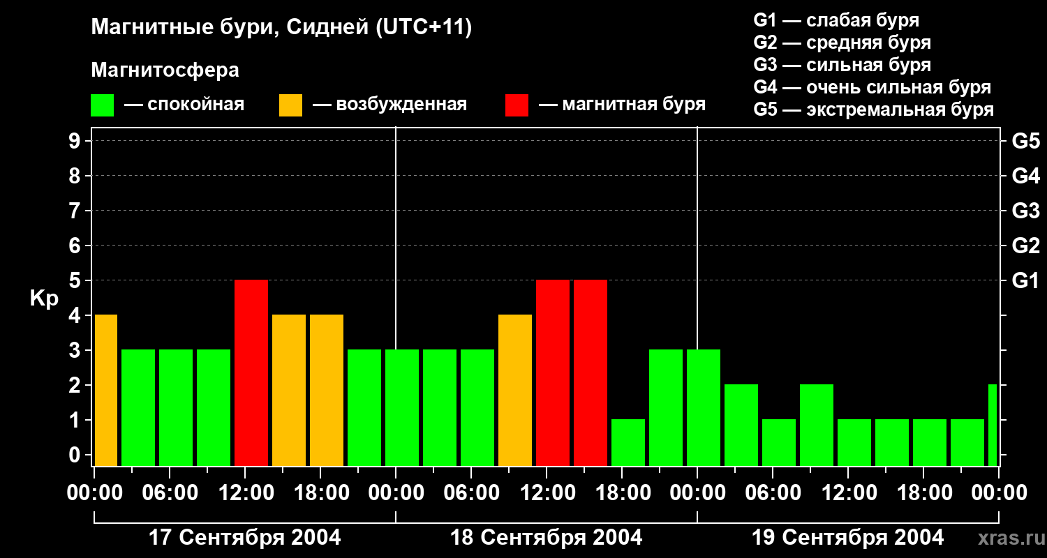 Изменения геомагнитного индекса Kp