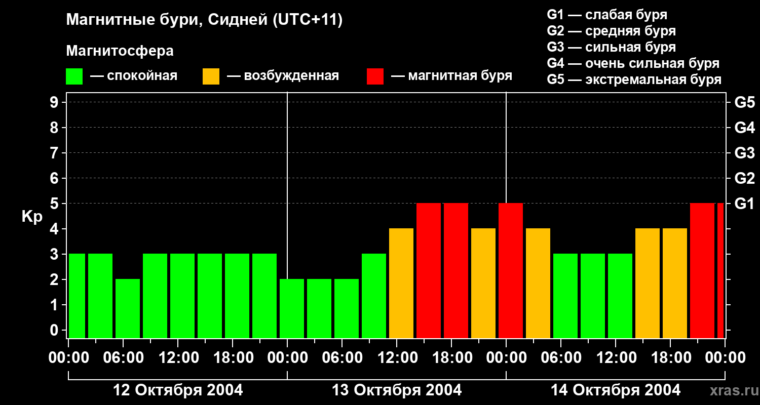 Изменения геомагнитного индекса Kp